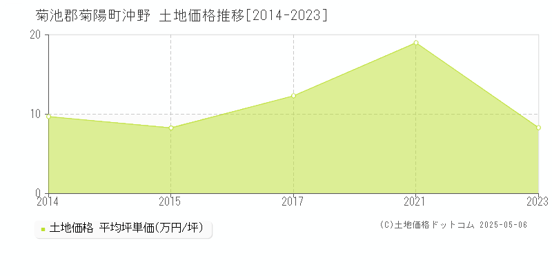 菊池郡菊陽町沖野の土地価格推移グラフ 