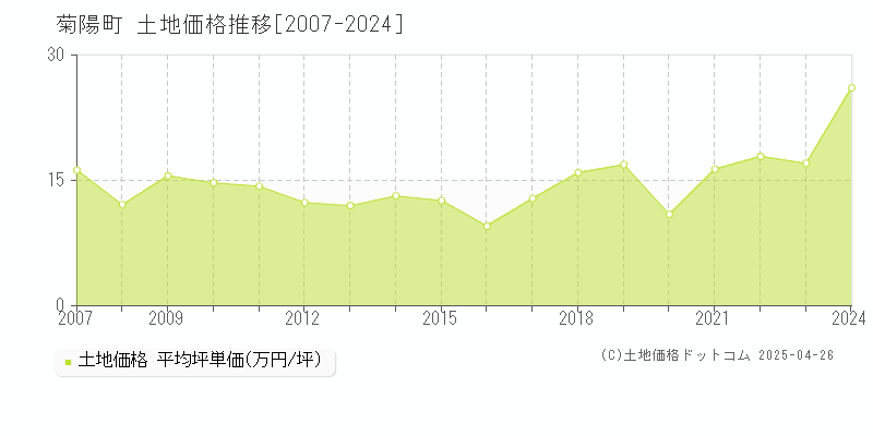 菊池郡菊陽町の土地価格推移グラフ 