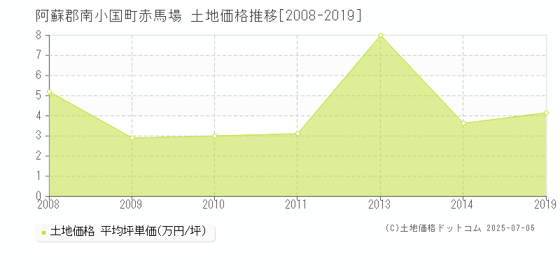 赤馬場(阿蘇郡南小国町)の土地価格推移グラフ(坪単価)[2008-2019年]