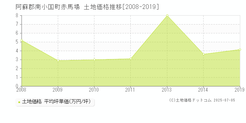 阿蘇郡南小国町赤馬場の土地取引価格推移グラフ 