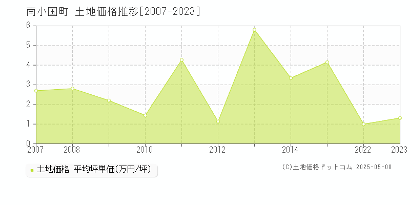 南小国町(熊本県)の土地価格推移グラフ(坪単価)[2007-2023年]