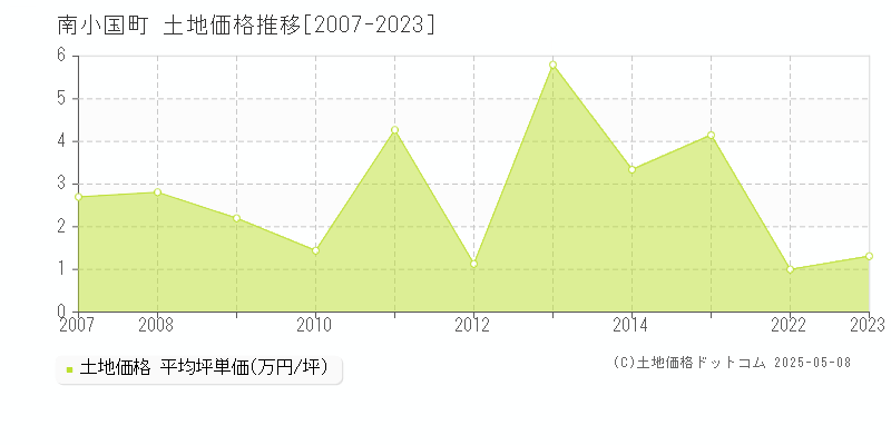 阿蘇郡南小国町の土地価格推移グラフ 