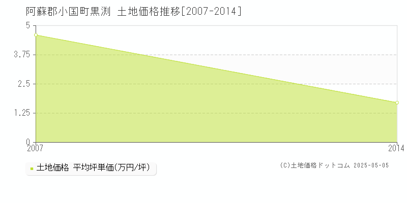 黒渕(阿蘇郡小国町)の土地価格推移グラフ(坪単価)[2007-2014年]