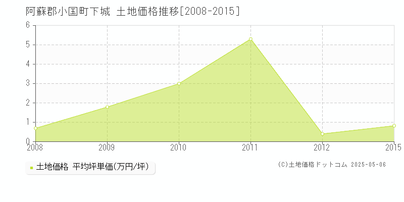下城(阿蘇郡小国町)の土地価格推移グラフ(坪単価)[2008-2015年]