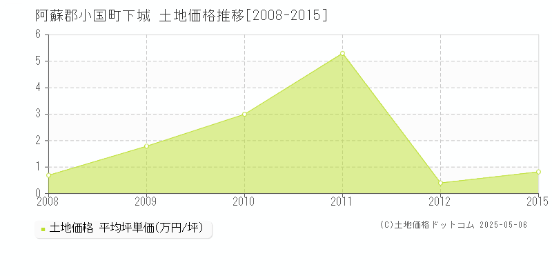 阿蘇郡小国町下城の土地価格推移グラフ 