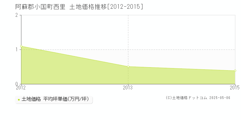 西里(阿蘇郡小国町)の土地価格推移グラフ(坪単価)[2012-2015年]