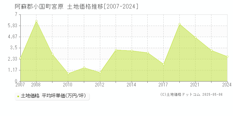 宮原(阿蘇郡小国町)の土地価格推移グラフ(坪単価)[2007-2024年]