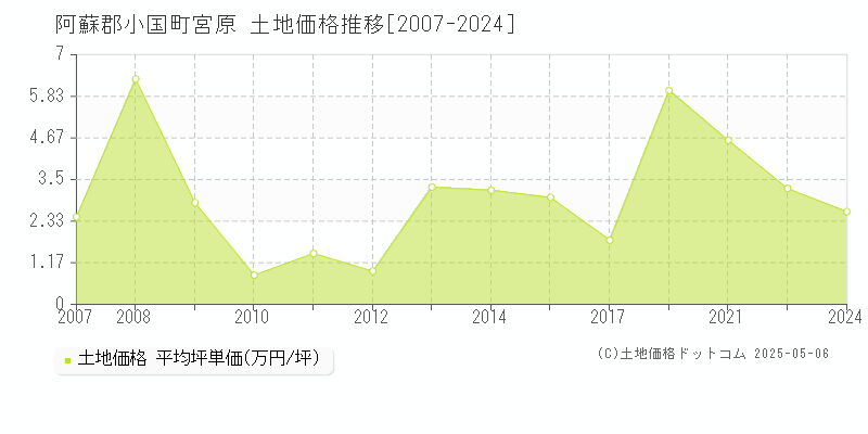 阿蘇郡小国町宮原の土地価格推移グラフ 