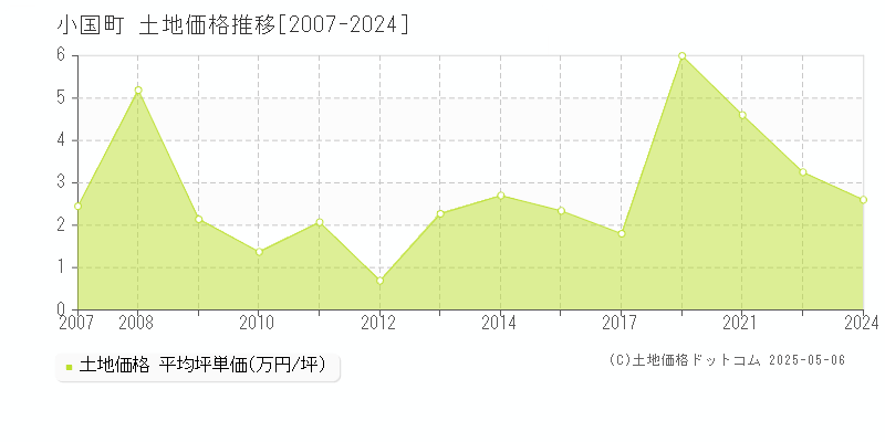 全域(小国町)の土地価格推移グラフ(坪単価)[2007-2024年]