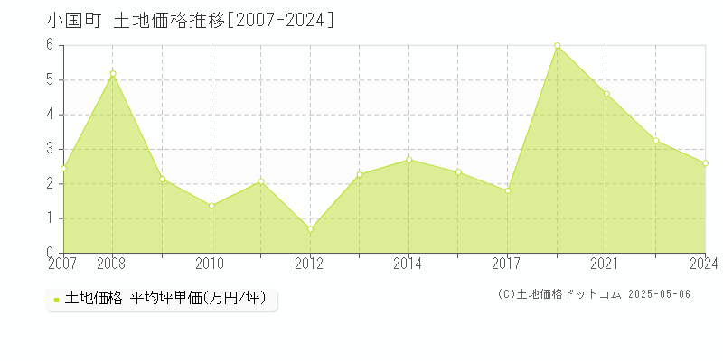 阿蘇郡小国町の土地価格推移グラフ 