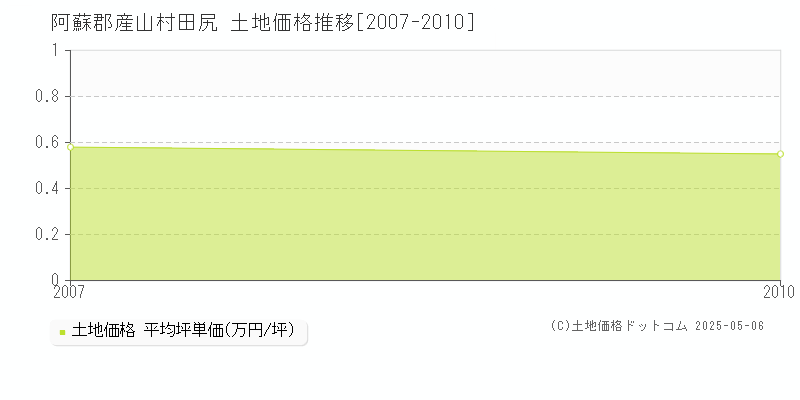 田尻(阿蘇郡産山村)の土地価格推移グラフ(坪単価)[2007-2010年]