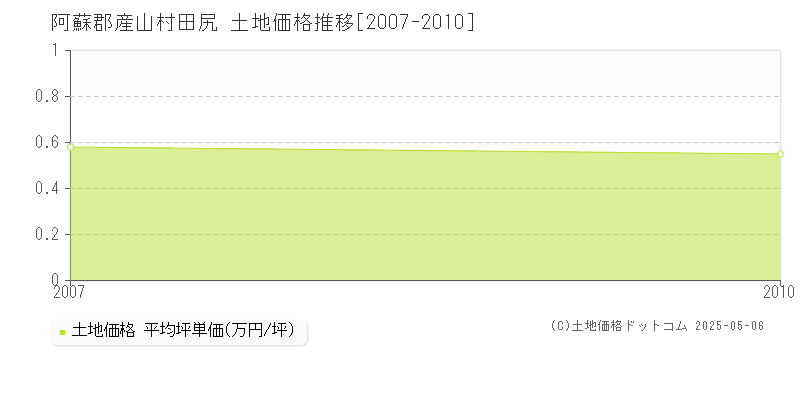 阿蘇郡産山村田尻の土地価格推移グラフ 