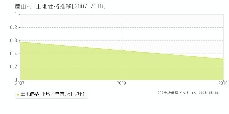 全域(産山村)の土地価格推移グラフ(坪単価)[2007-2010年]