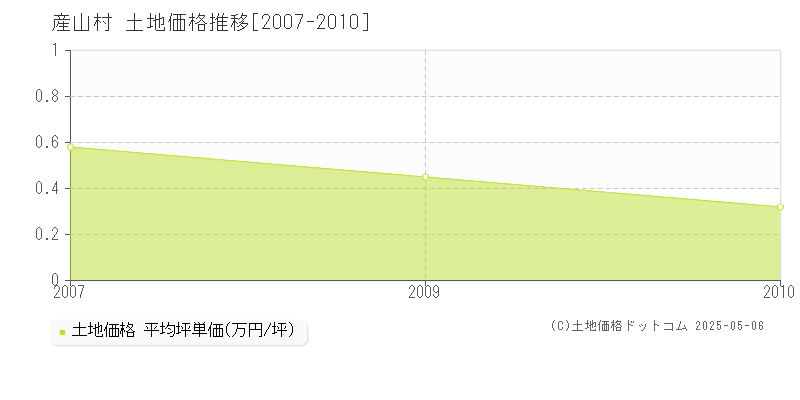 阿蘇郡産山村全域の土地価格推移グラフ 