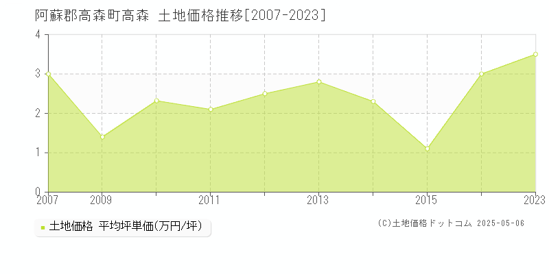 高森(阿蘇郡高森町)の土地価格推移グラフ(坪単価)[2007-2023年]