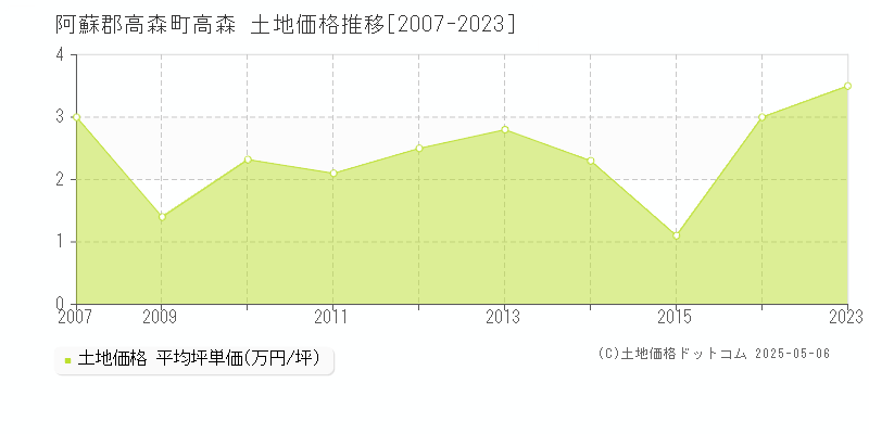 阿蘇郡高森町高森の土地価格推移グラフ 