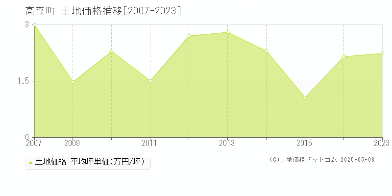 高森町(熊本県)の土地価格推移グラフ(坪単価)[2007-2023年]