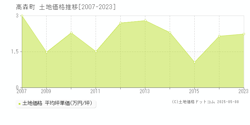 阿蘇郡高森町全域の土地価格推移グラフ 