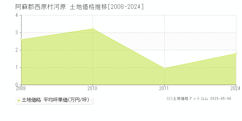 河原(阿蘇郡西原村)の土地価格推移グラフ(坪単価)[2008-2024年]