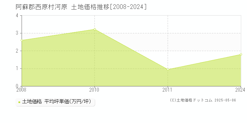 阿蘇郡西原村河原の土地価格推移グラフ 