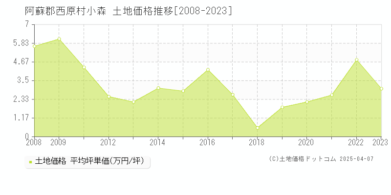 阿蘇郡西原村小森の土地価格推移グラフ 