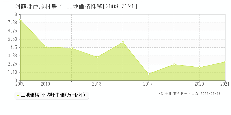 鳥子(阿蘇郡西原村)の土地価格推移グラフ(坪単価)[2009-2021年]