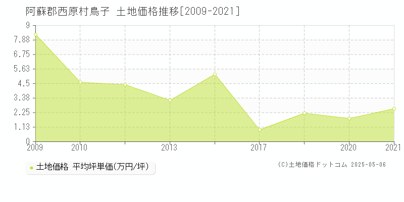 阿蘇郡西原村鳥子の土地価格推移グラフ 