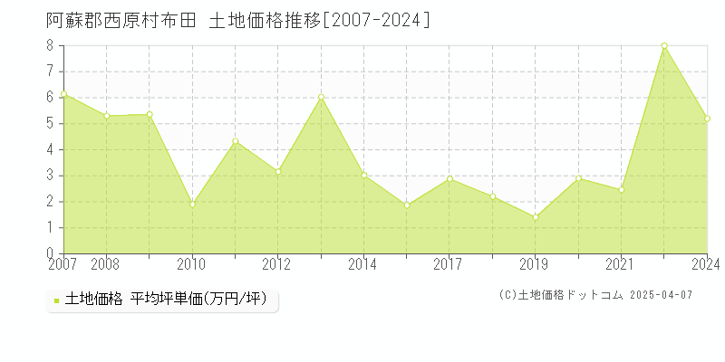 阿蘇郡西原村布田の土地価格推移グラフ 