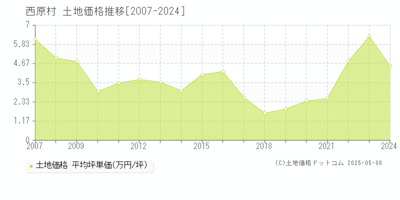 全域(西原村)の土地価格推移グラフ(坪単価)[2007-2024年]
