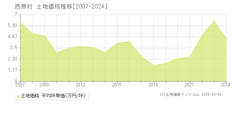 阿蘇郡西原村全域の土地取引価格推移グラフ 