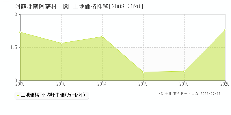 一関(阿蘇郡南阿蘇村)の土地価格推移グラフ(坪単価)[2009-2020年]