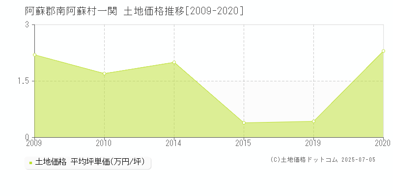 阿蘇郡南阿蘇村一関の土地価格推移グラフ 