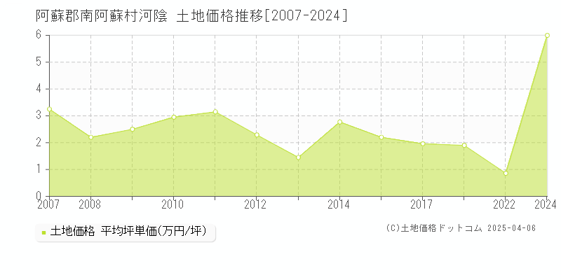 阿蘇郡南阿蘇村河陰の土地取引価格推移グラフ 