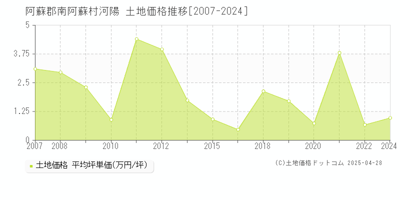 阿蘇郡南阿蘇村河陽の土地価格推移グラフ 