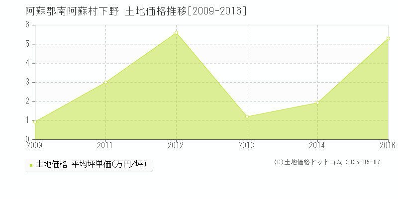 下野(阿蘇郡南阿蘇村)の土地価格推移グラフ(坪単価)[2009-2016年]
