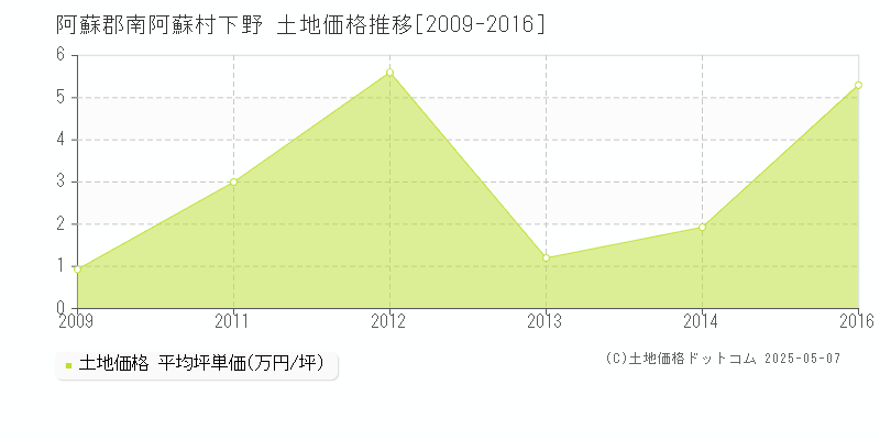 阿蘇郡南阿蘇村下野の土地価格推移グラフ 