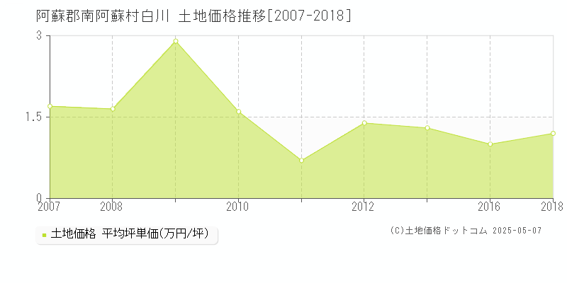 阿蘇郡南阿蘇村白川の土地価格推移グラフ 