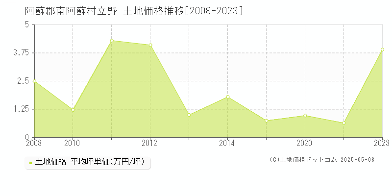 立野(阿蘇郡南阿蘇村)の土地価格推移グラフ(坪単価)[2008-2023年]