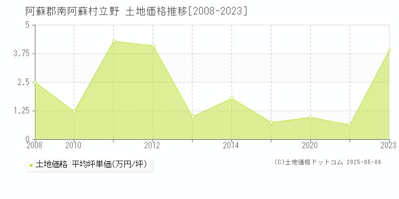 阿蘇郡南阿蘇村立野の土地取引価格推移グラフ 