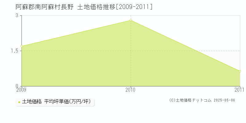 長野(阿蘇郡南阿蘇村)の土地価格推移グラフ(坪単価)[2009-2011年]