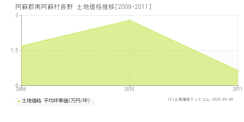 阿蘇郡南阿蘇村長野の土地価格推移グラフ 