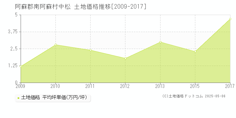 中松(阿蘇郡南阿蘇村)の土地価格推移グラフ(坪単価)[2009-2017年]