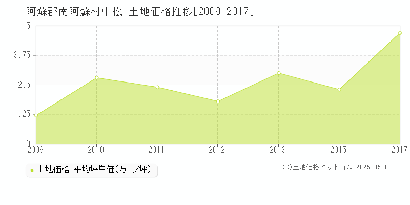 阿蘇郡南阿蘇村中松の土地価格推移グラフ 