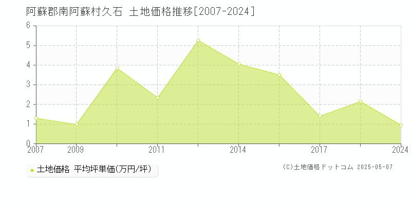 久石(阿蘇郡南阿蘇村)の土地価格推移グラフ(坪単価)[2007-2024年]