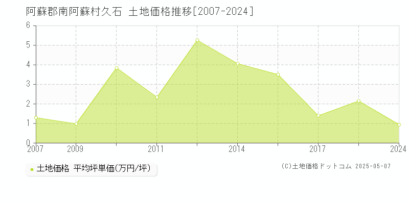 阿蘇郡南阿蘇村久石の土地価格推移グラフ 