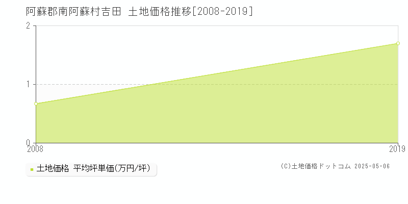 吉田(阿蘇郡南阿蘇村)の土地価格推移グラフ(坪単価)[2008-2019年]