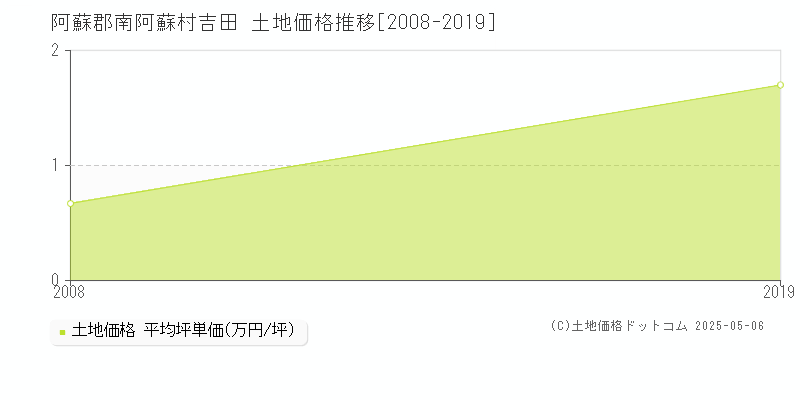 阿蘇郡南阿蘇村吉田の土地価格推移グラフ 