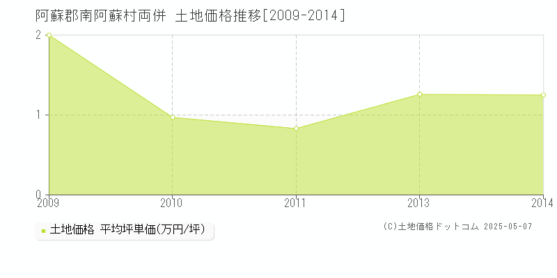 両併(阿蘇郡南阿蘇村)の土地価格推移グラフ(坪単価)[2009-2014年]
