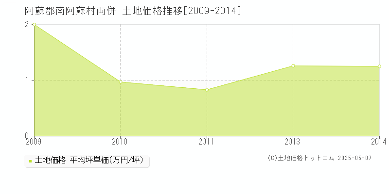 阿蘇郡南阿蘇村両併の土地価格推移グラフ 