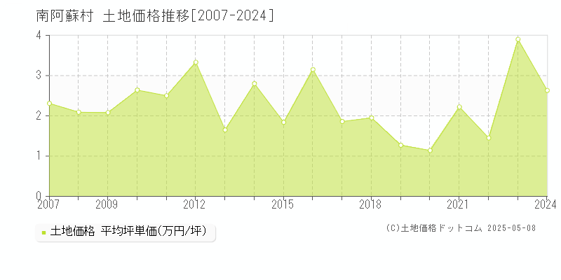 南阿蘇村(熊本県)の土地価格推移グラフ(坪単価)[2007-2024年]
